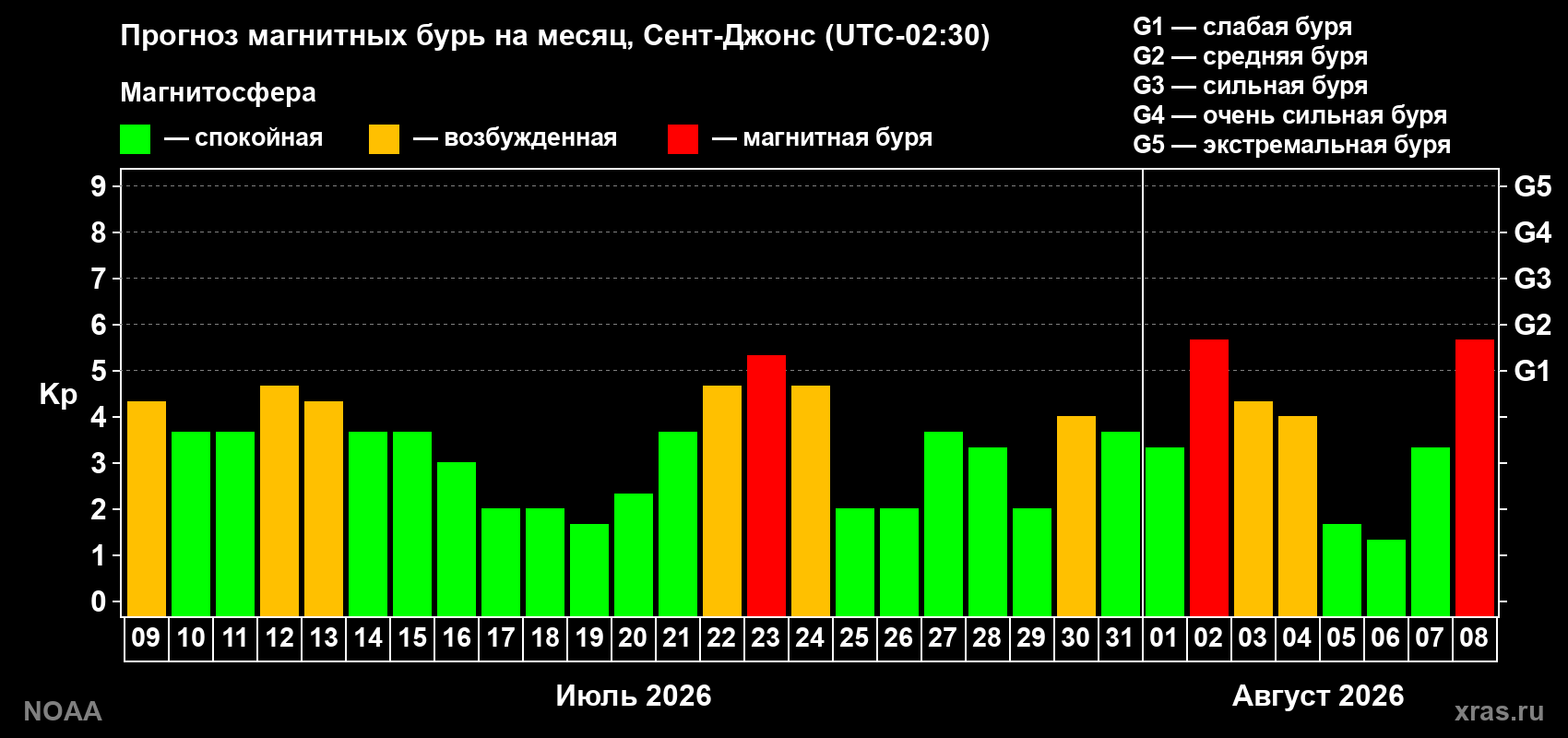 Прогноз геомагнитного индекса Kp на следующий месяц