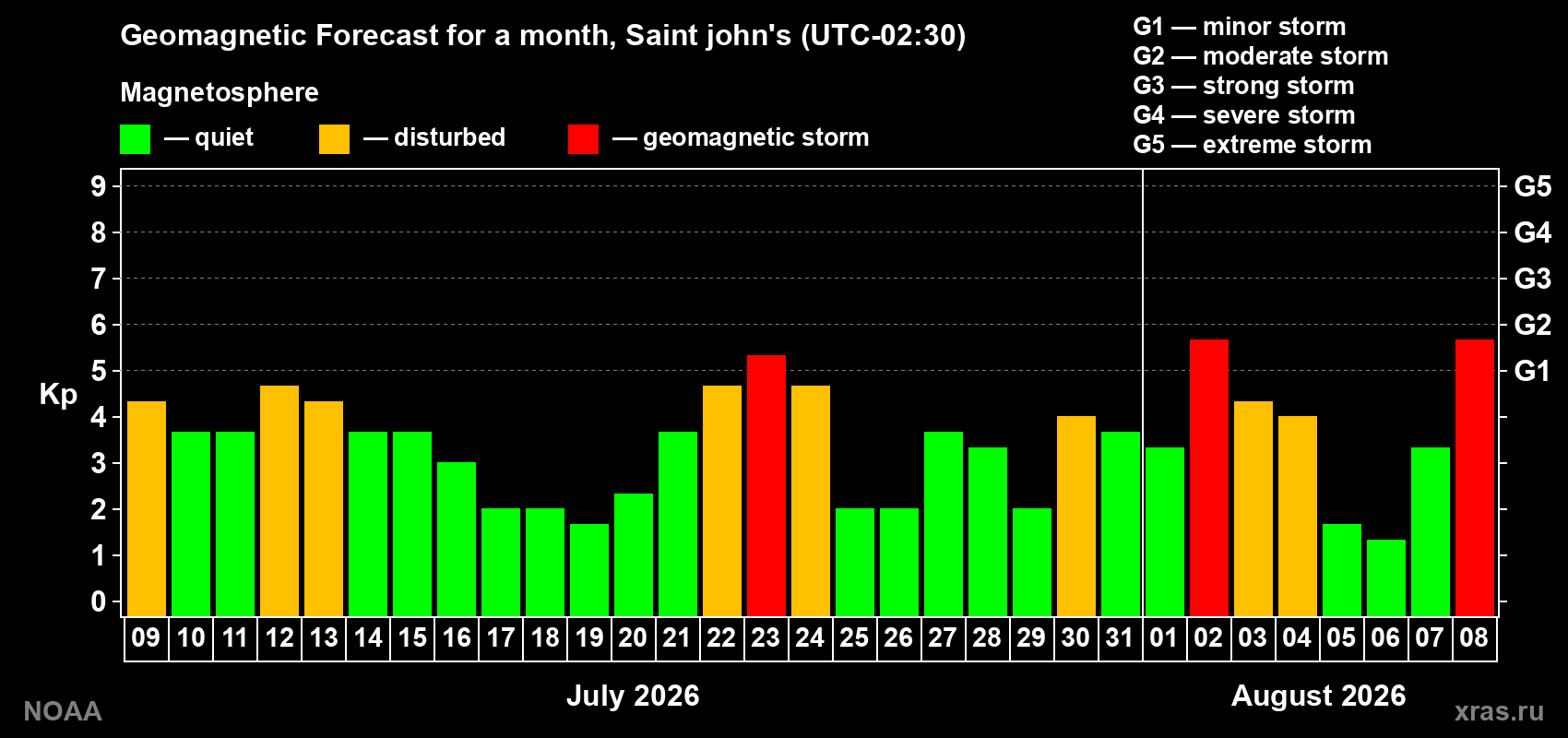 Geomagnetic index Kp forecast for the next month