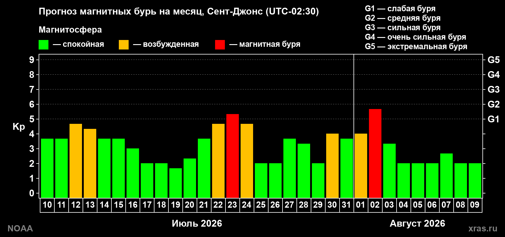 Прогноз геомагнитного индекса Kp на следующий месяц