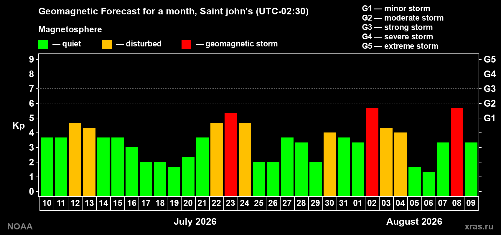 Geomagnetic index Kp forecast for the next month