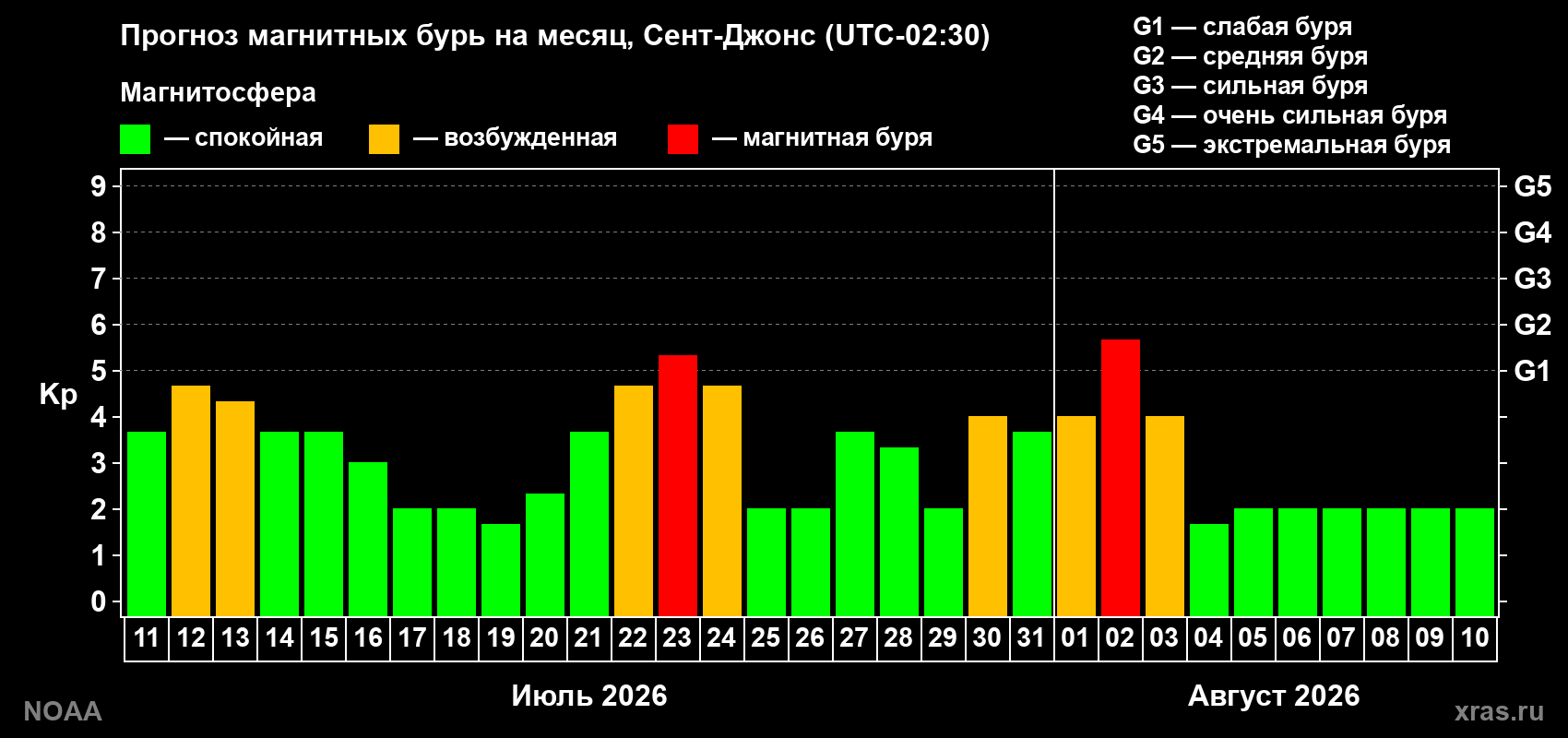 Прогноз геомагнитного индекса Kp на следующий месяц