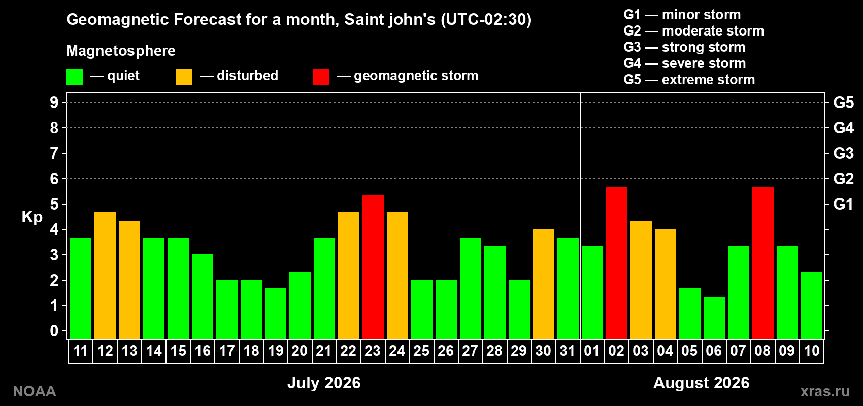 Geomagnetic index Kp forecast for the next month