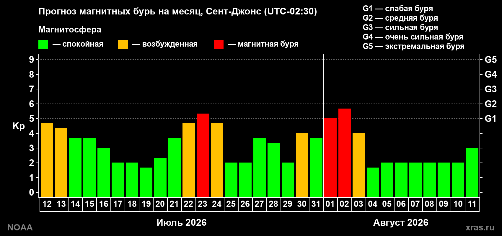 Прогноз геомагнитного индекса Kp на следующий месяц