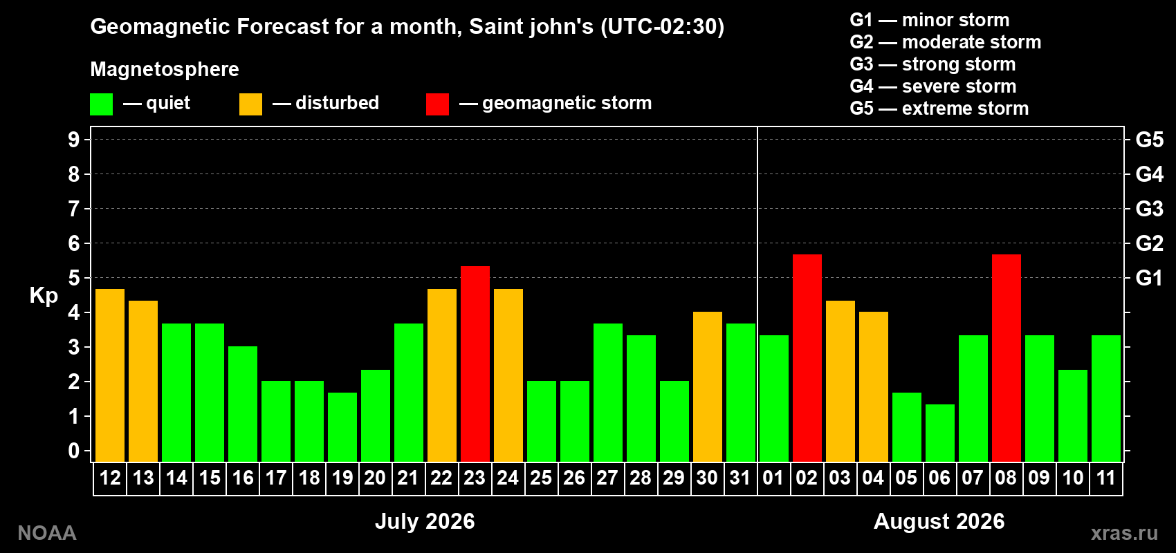 Geomagnetic index Kp forecast for the next month