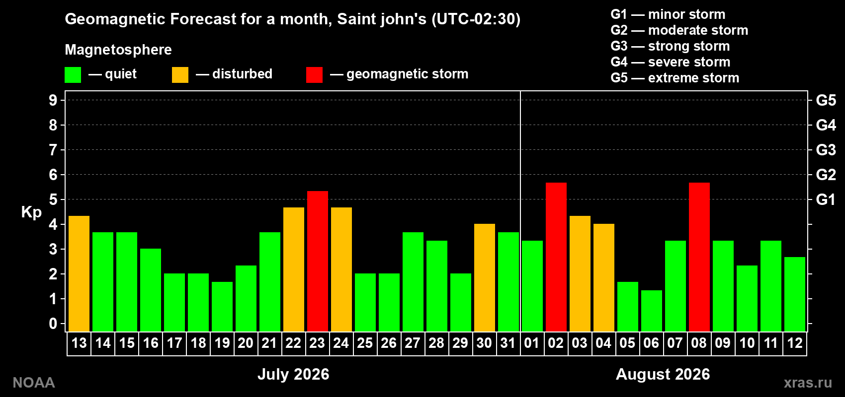 Geomagnetic index Kp forecast for the next month