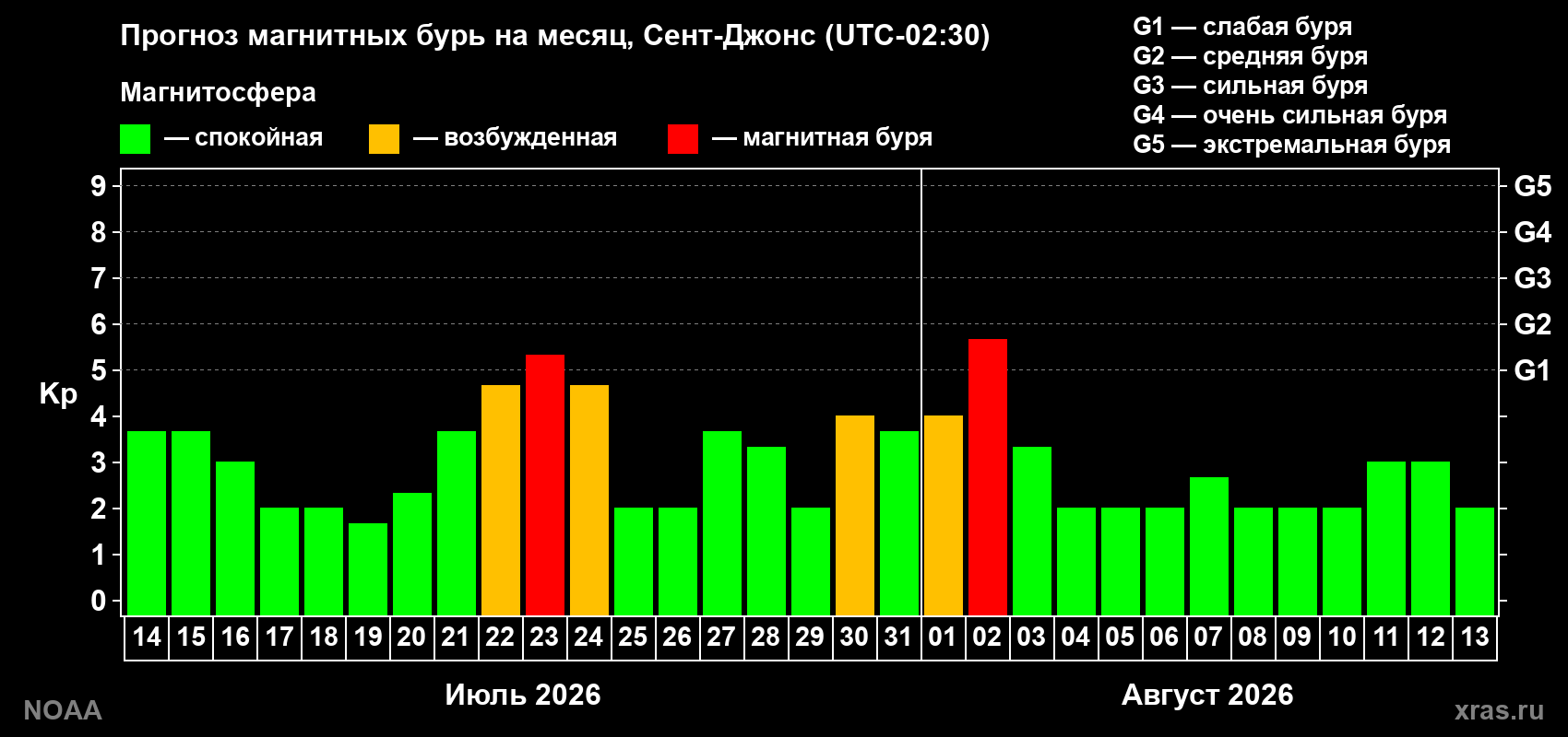 Прогноз геомагнитного индекса Kp на следующий месяц
