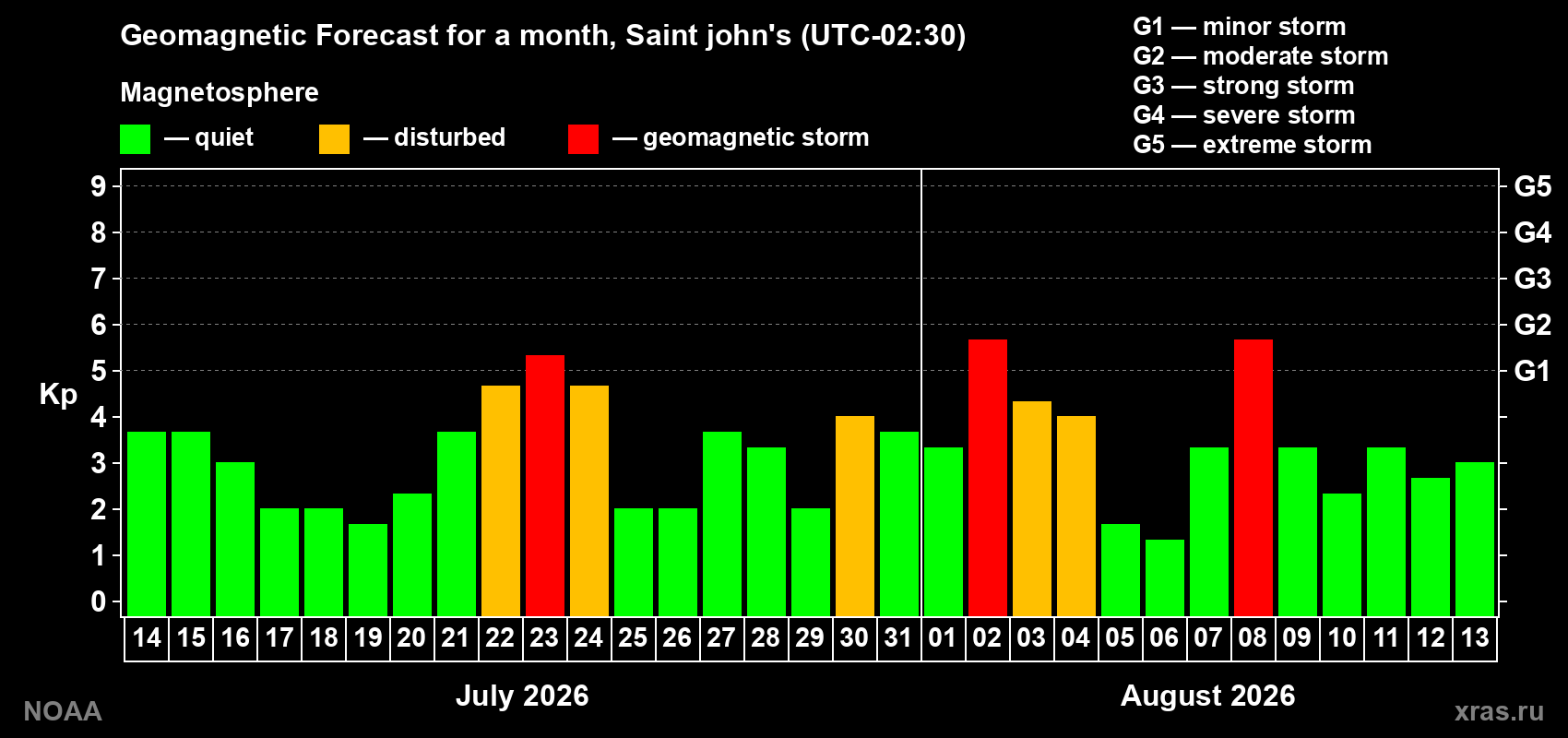 Geomagnetic index Kp forecast for the next month