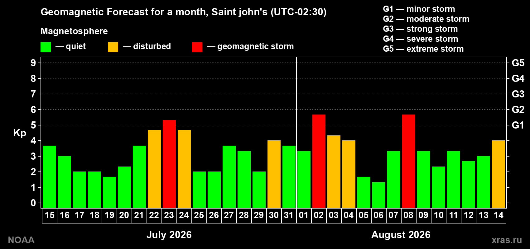 Geomagnetic index Kp forecast for the next month