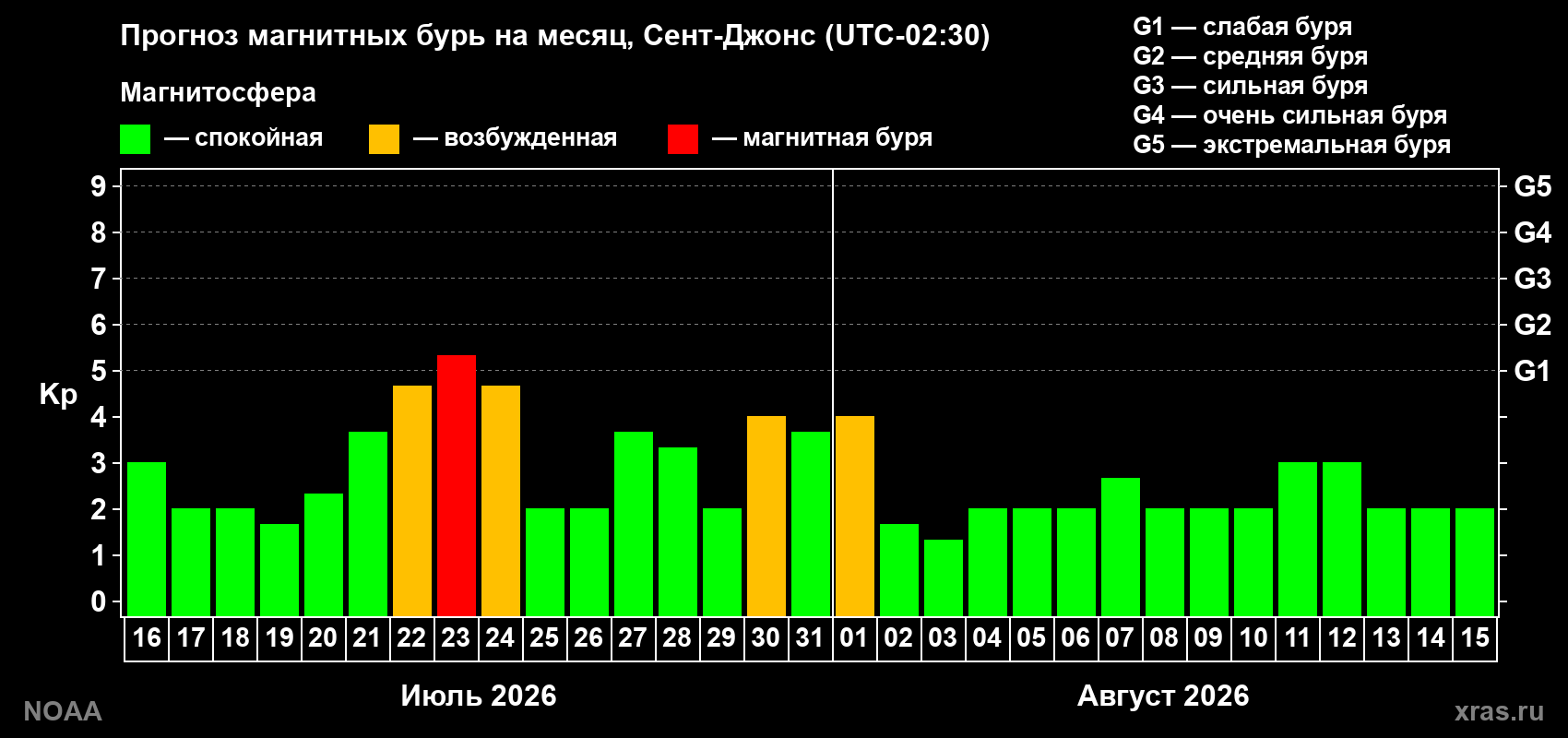Прогноз геомагнитного индекса Kp на следующий месяц