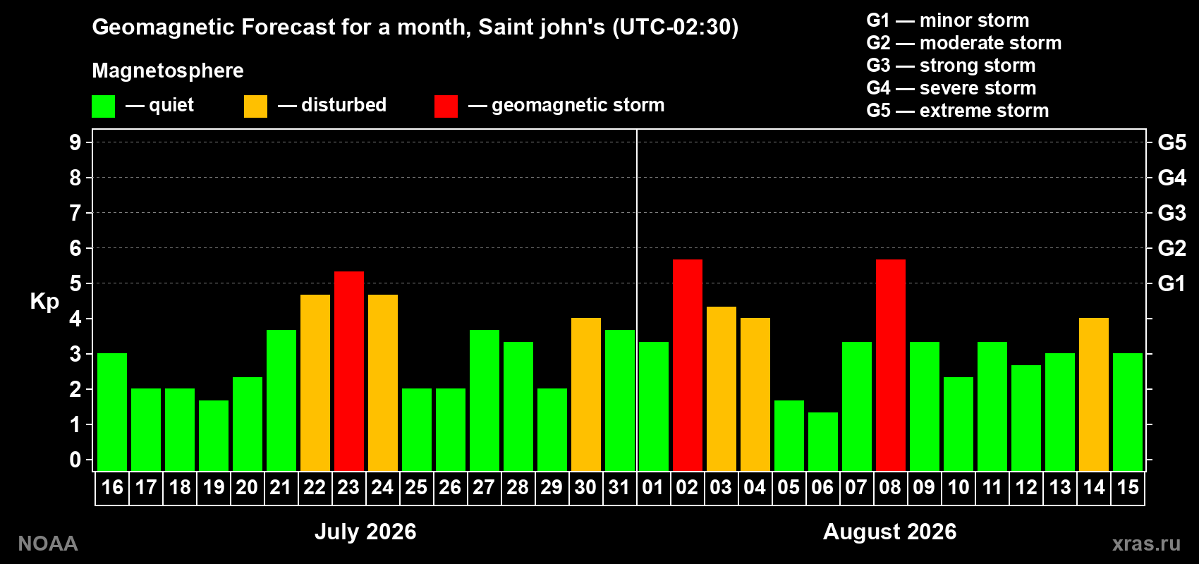 Geomagnetic index Kp forecast for the next month