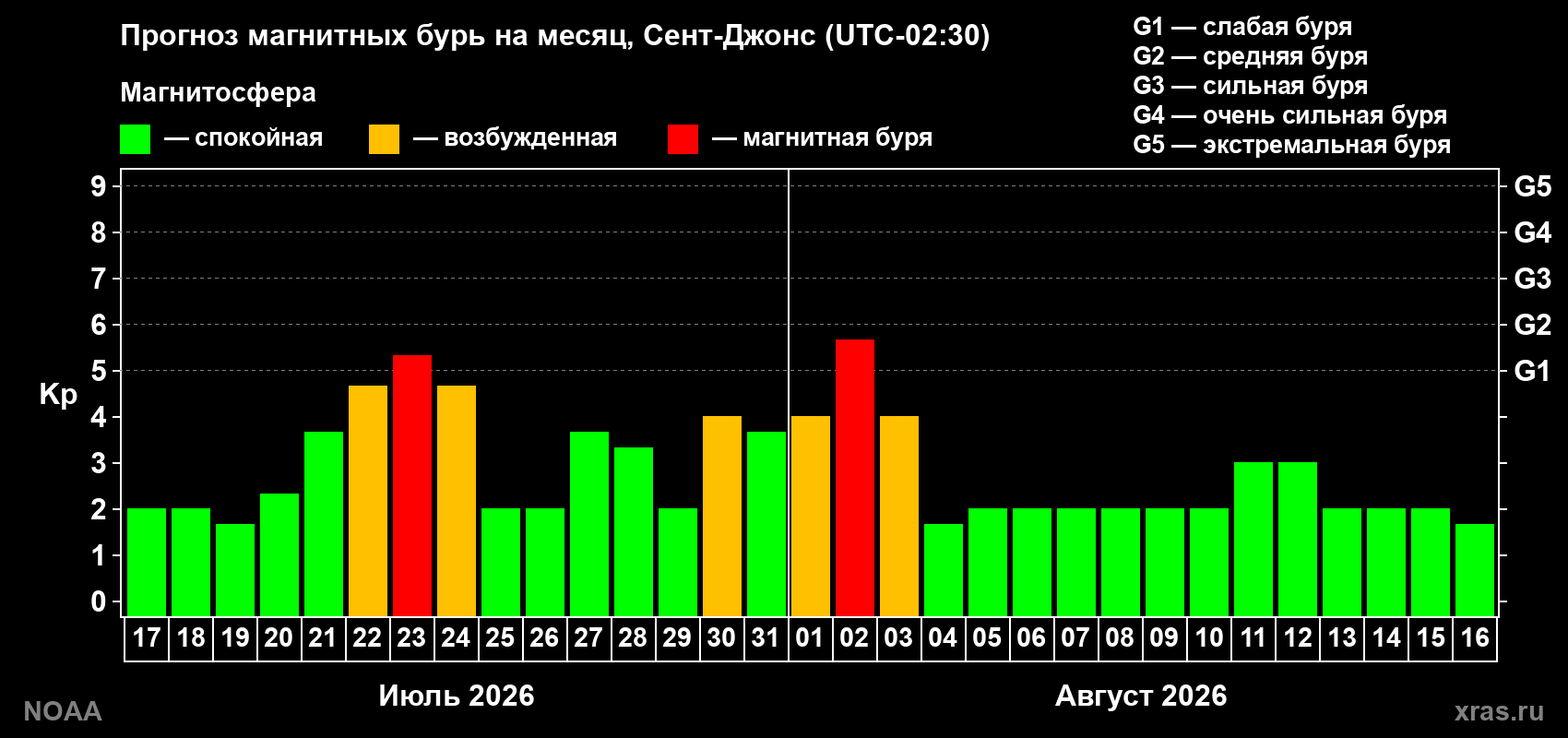 Прогноз геомагнитного индекса Kp на следующий месяц
