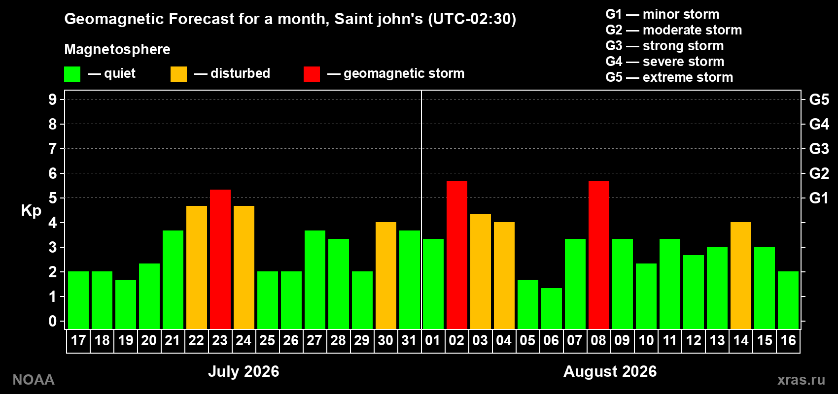 Geomagnetic index Kp forecast for the next month