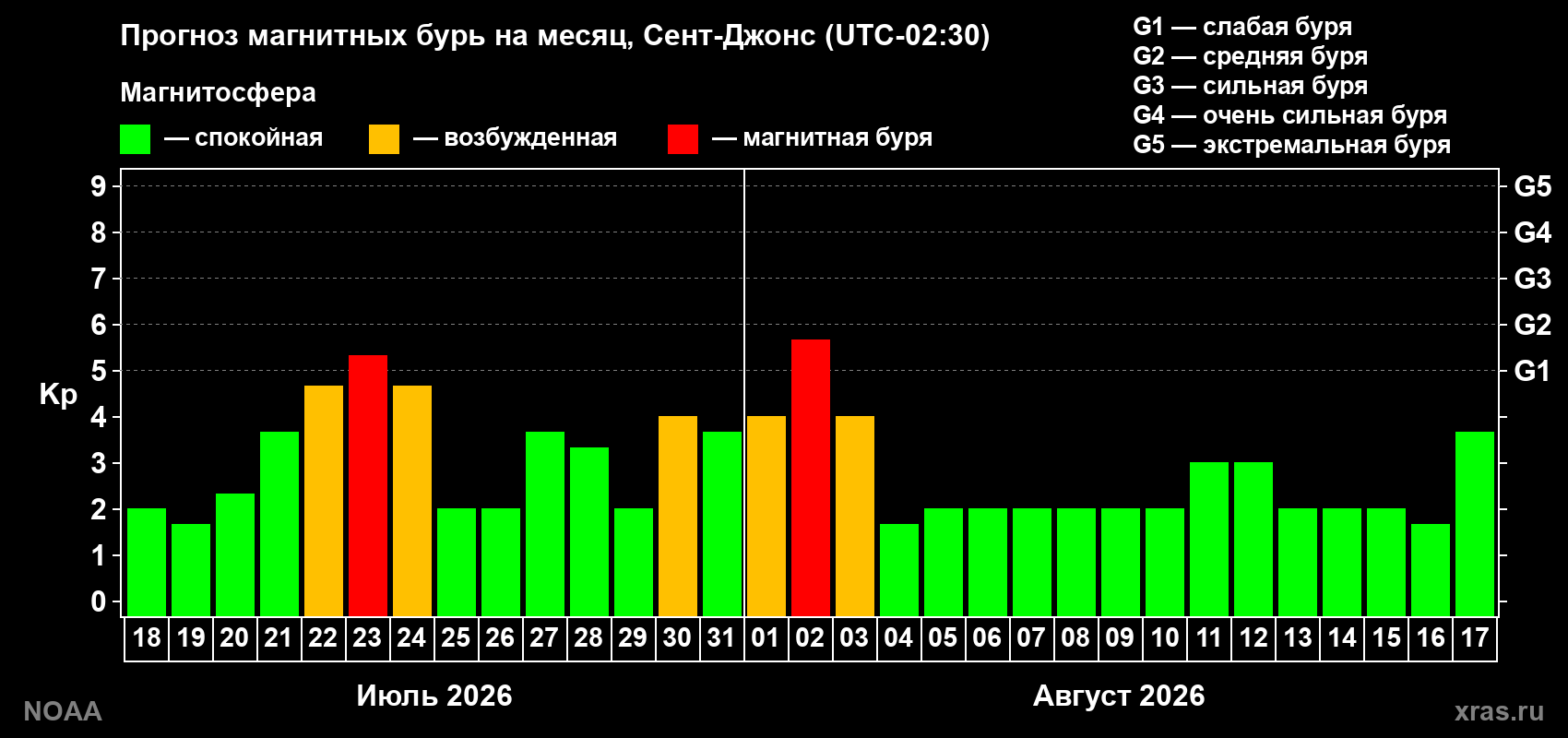 Прогноз геомагнитного индекса Kp на следующий месяц