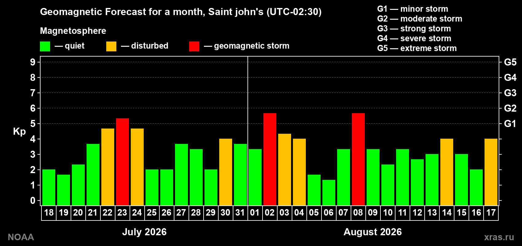 Geomagnetic index Kp forecast for the next month