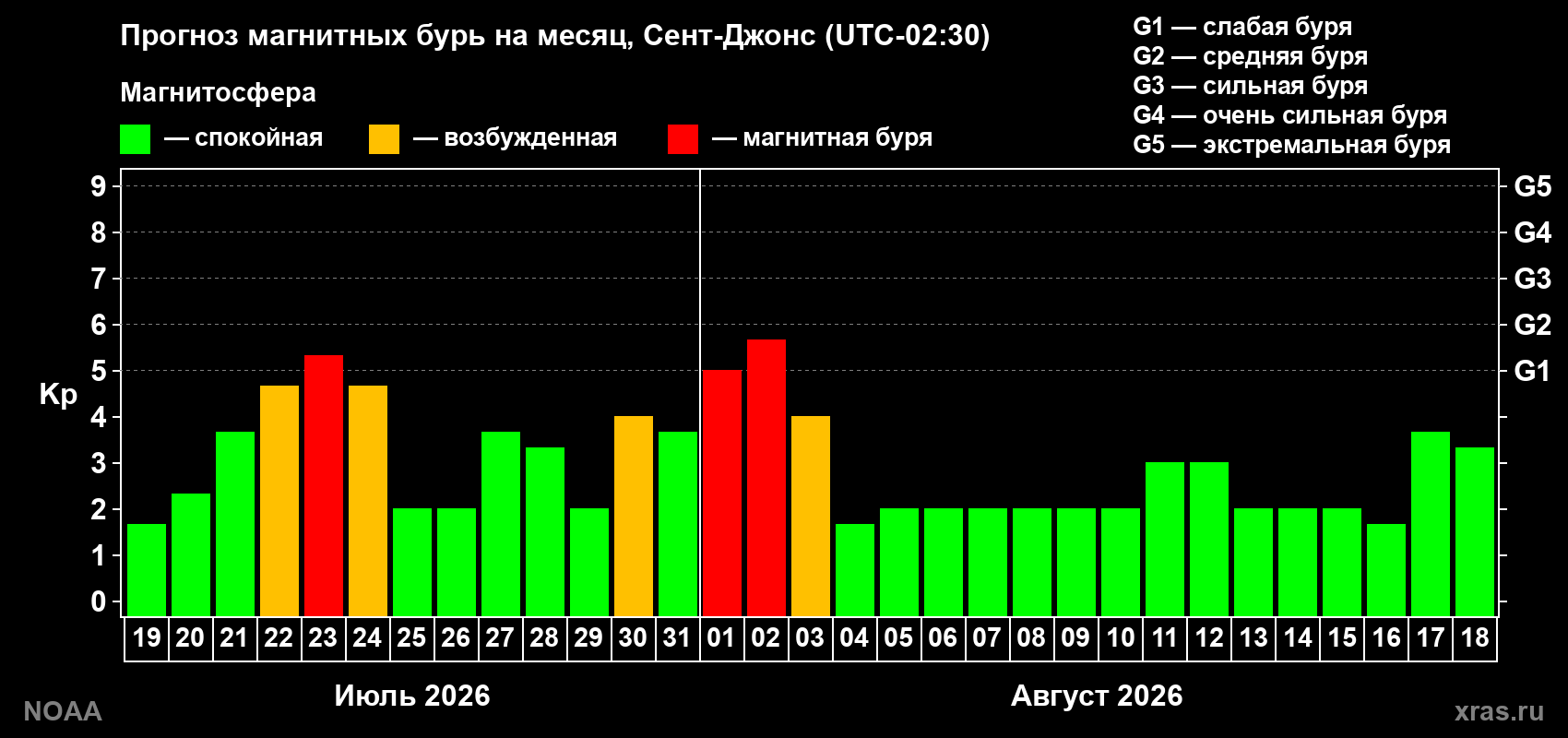 Прогноз геомагнитного индекса Kp на следующий месяц