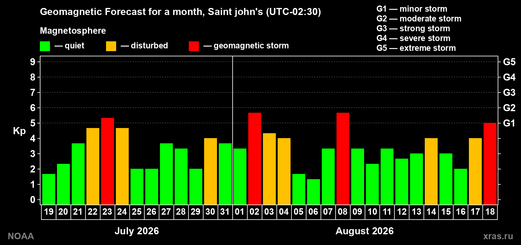 Geomagnetic index Kp forecast for the next month