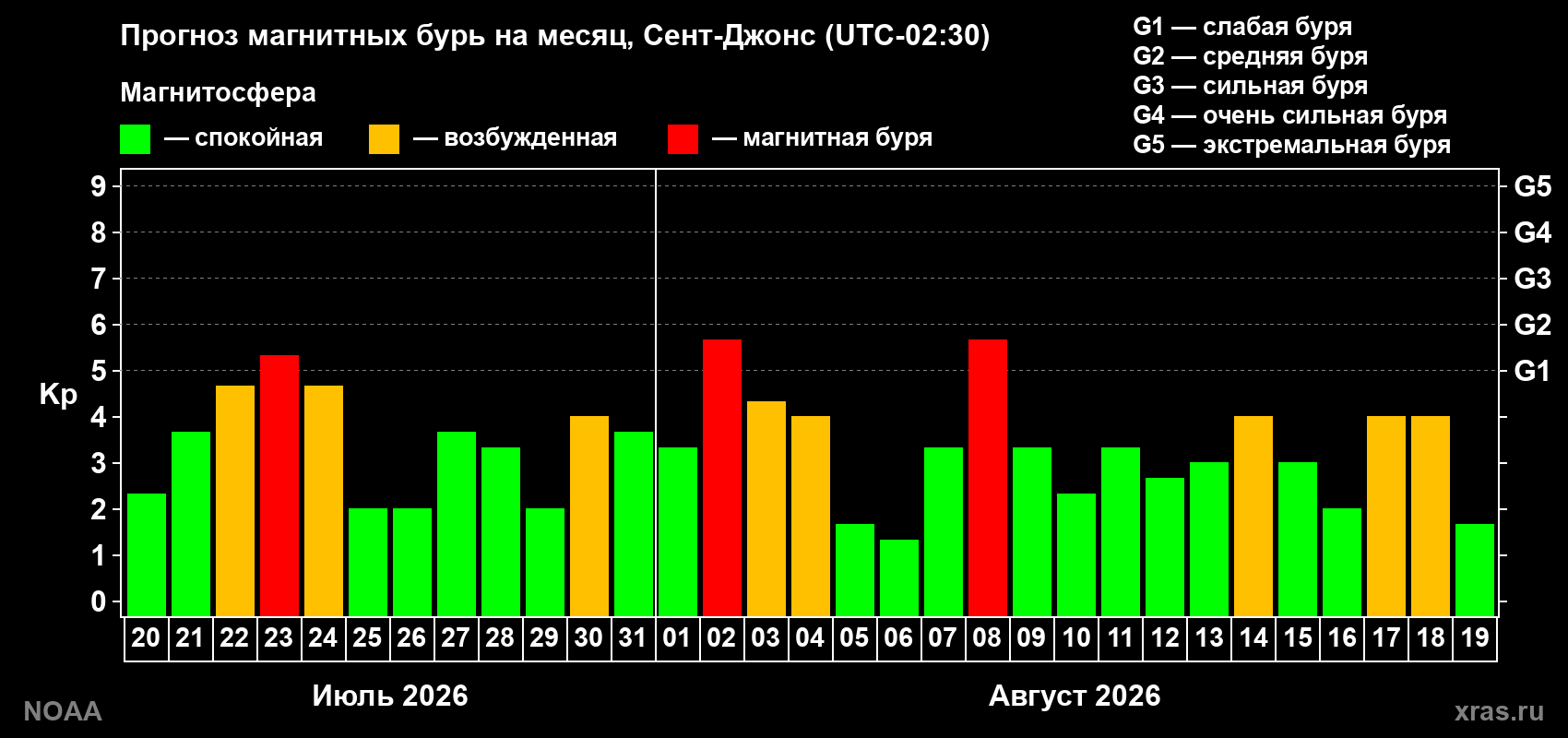 Прогноз геомагнитного индекса Kp на следующий месяц
