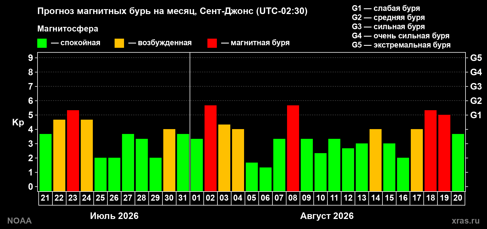 Прогноз геомагнитного индекса Kp на следующий месяц