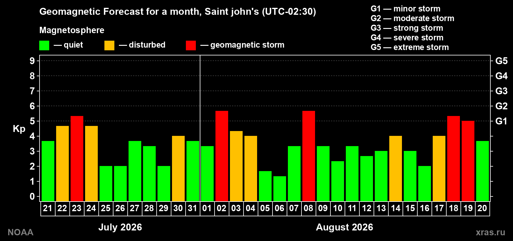 Geomagnetic index Kp forecast for the next month
