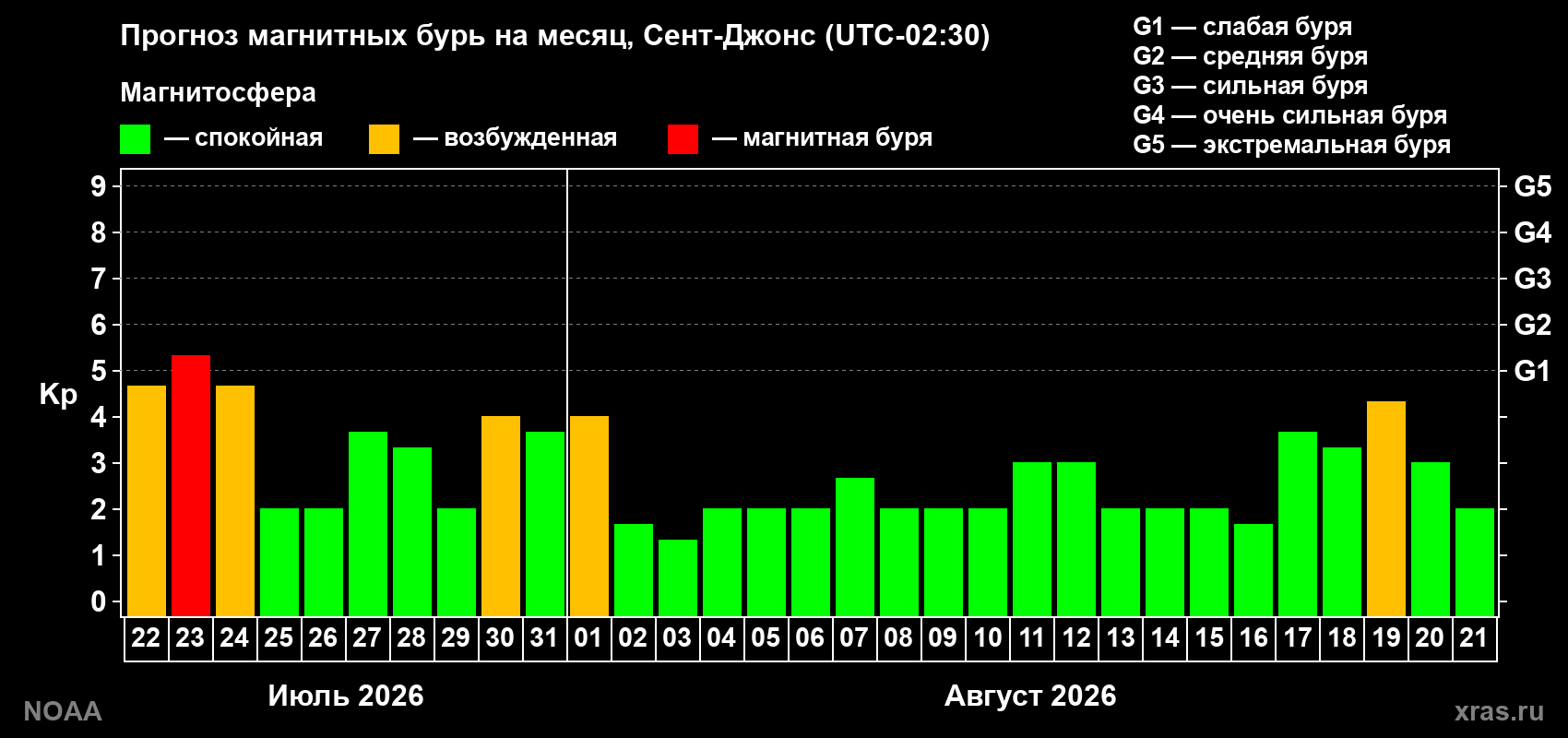 Прогноз геомагнитного индекса Kp на следующий месяц