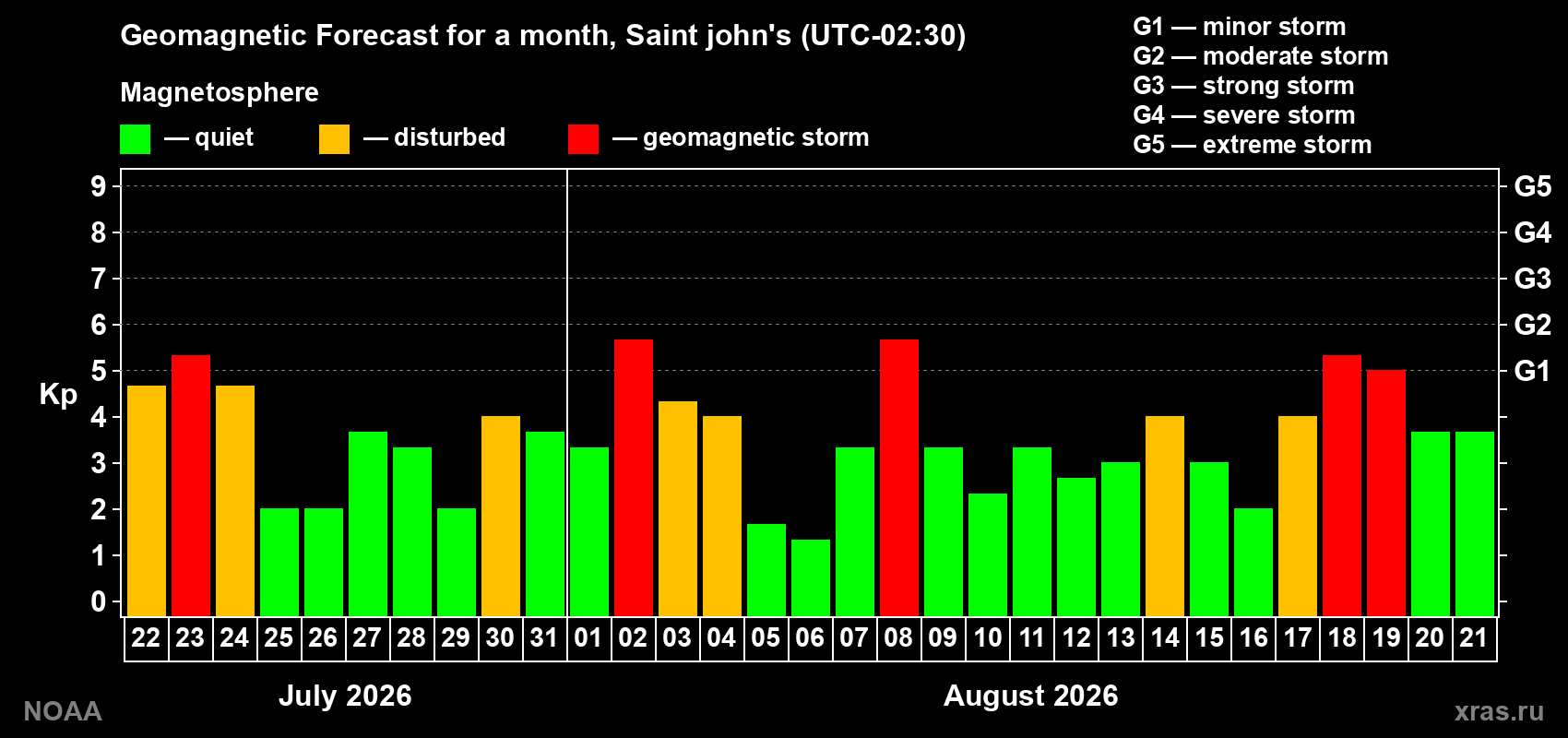 Geomagnetic index Kp forecast for the next month