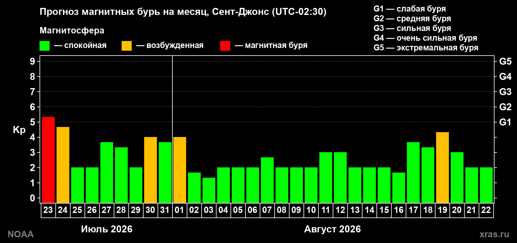 Прогноз геомагнитного индекса Kp на следующий месяц