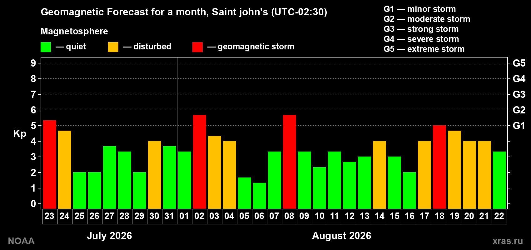 Geomagnetic index Kp forecast for the next month