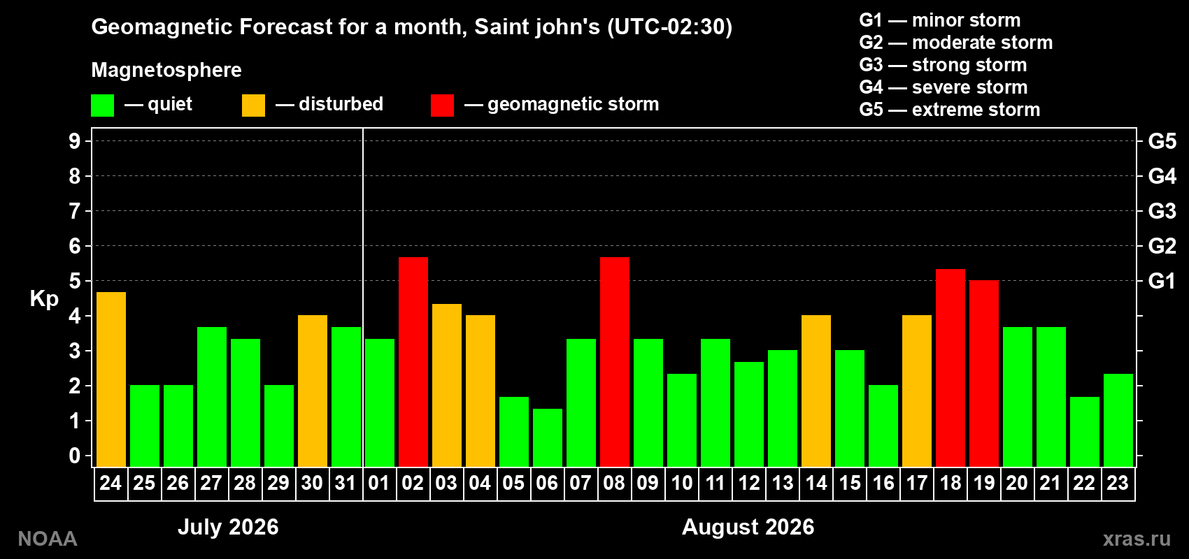 Geomagnetic index Kp forecast for the next month