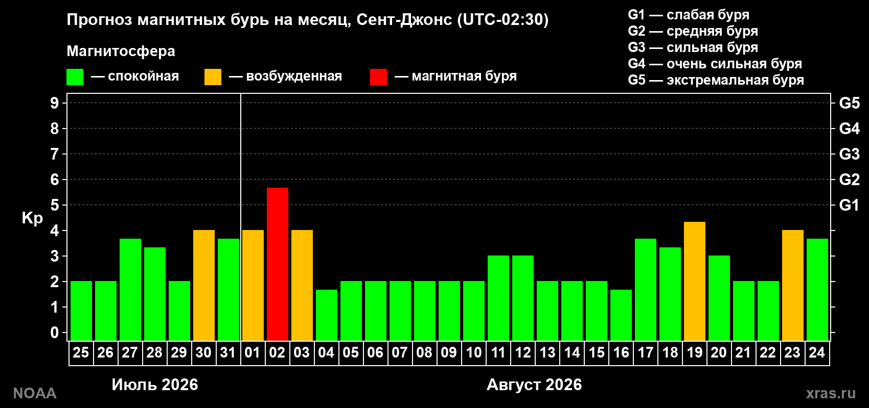 Прогноз геомагнитного индекса Kp на следующий месяц