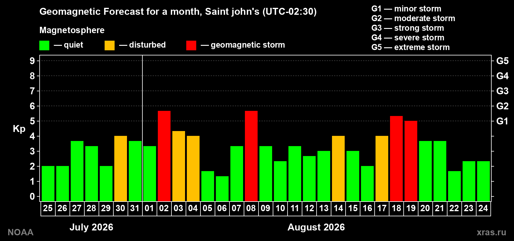 Geomagnetic index Kp forecast for the next month