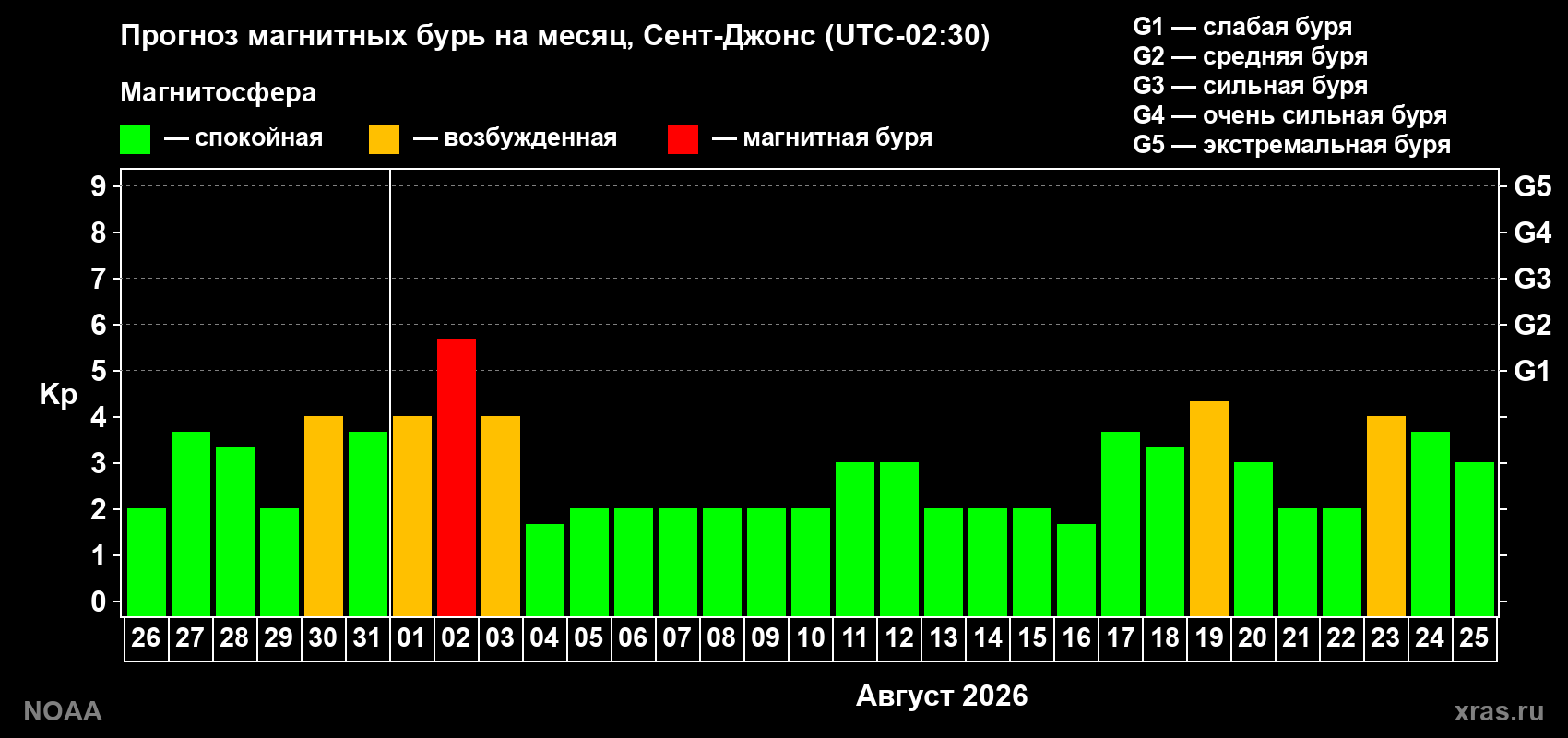 Прогноз геомагнитного индекса Kp на следующий месяц