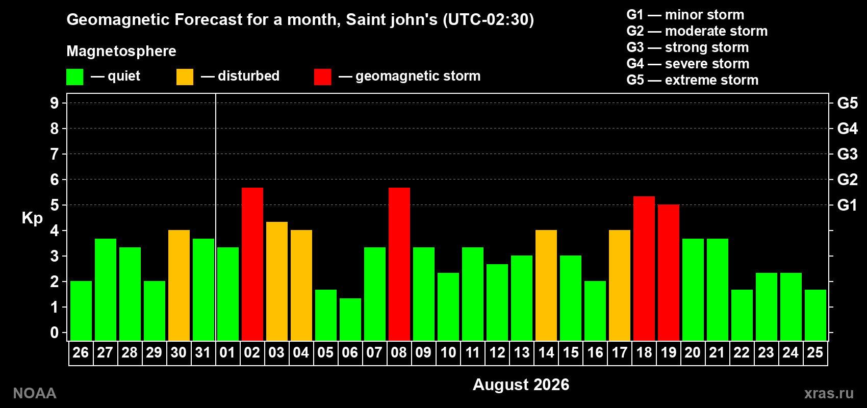 Geomagnetic index Kp forecast for the next month