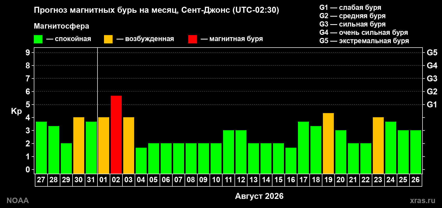 Прогноз геомагнитного индекса Kp на следующий месяц