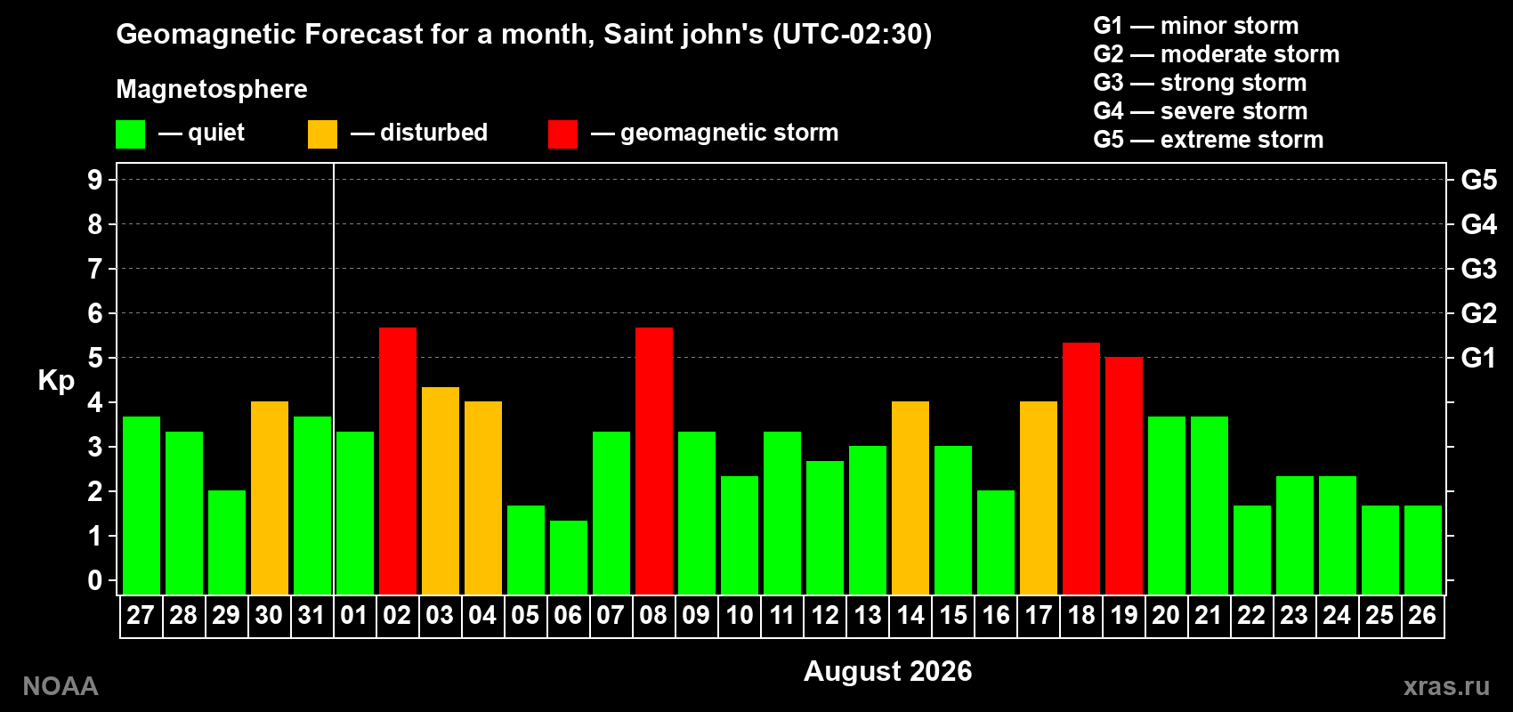 Geomagnetic index Kp forecast for the next month