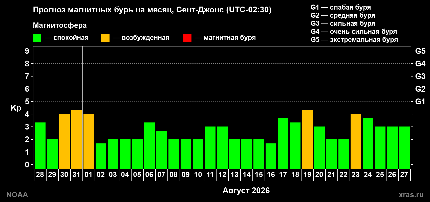 Прогноз геомагнитного индекса Kp на следующий месяц