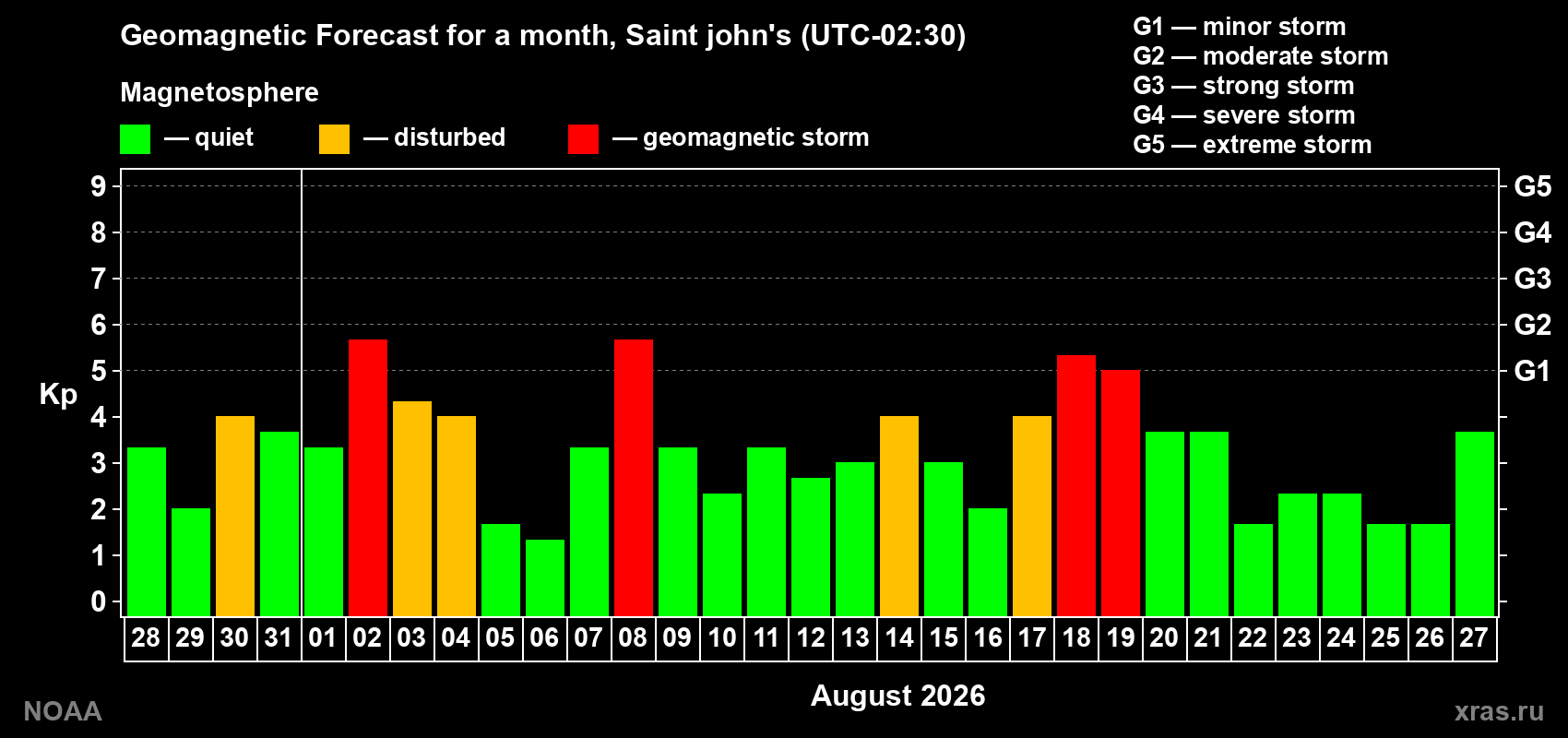 Geomagnetic index Kp forecast for the next month