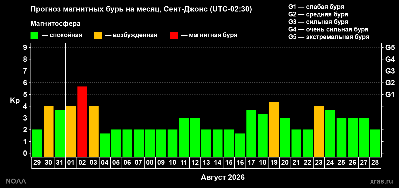 Прогноз геомагнитного индекса Kp на следующий месяц