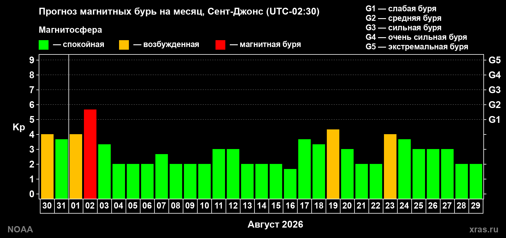 Прогноз геомагнитного индекса Kp на следующий месяц