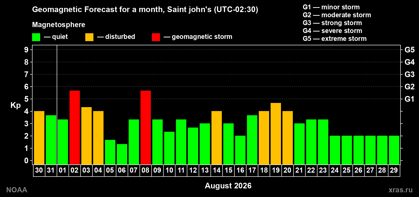 Geomagnetic index Kp forecast for the next month
