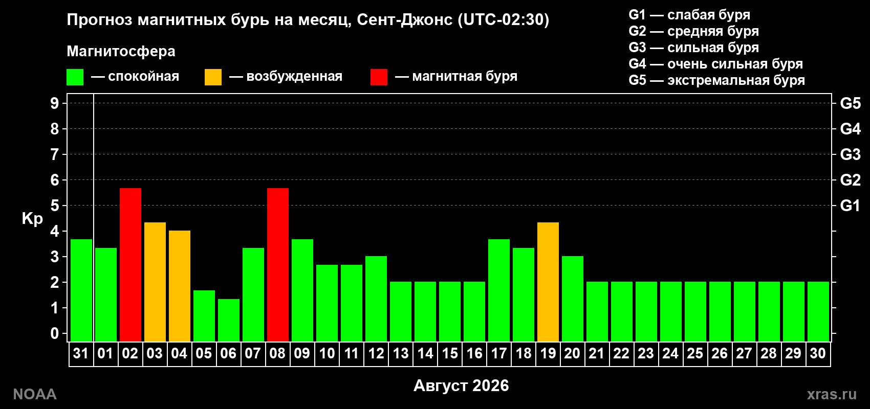 Прогноз геомагнитного индекса Kp на следующий месяц