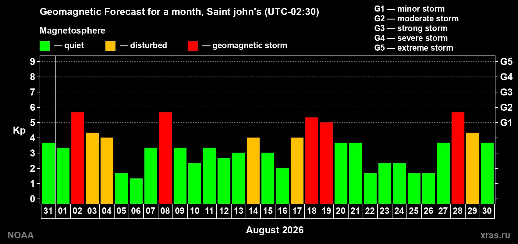 Geomagnetic index Kp forecast for the next month