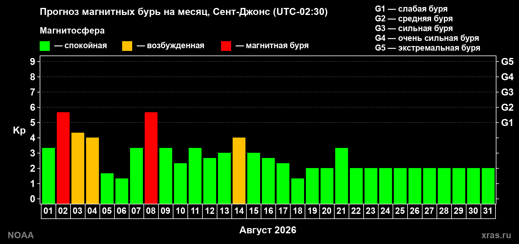 Прогноз геомагнитного индекса Kp на следующий месяц