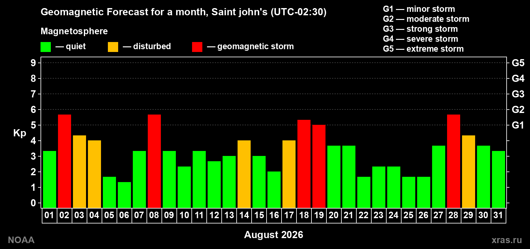 Geomagnetic index Kp forecast for the next month