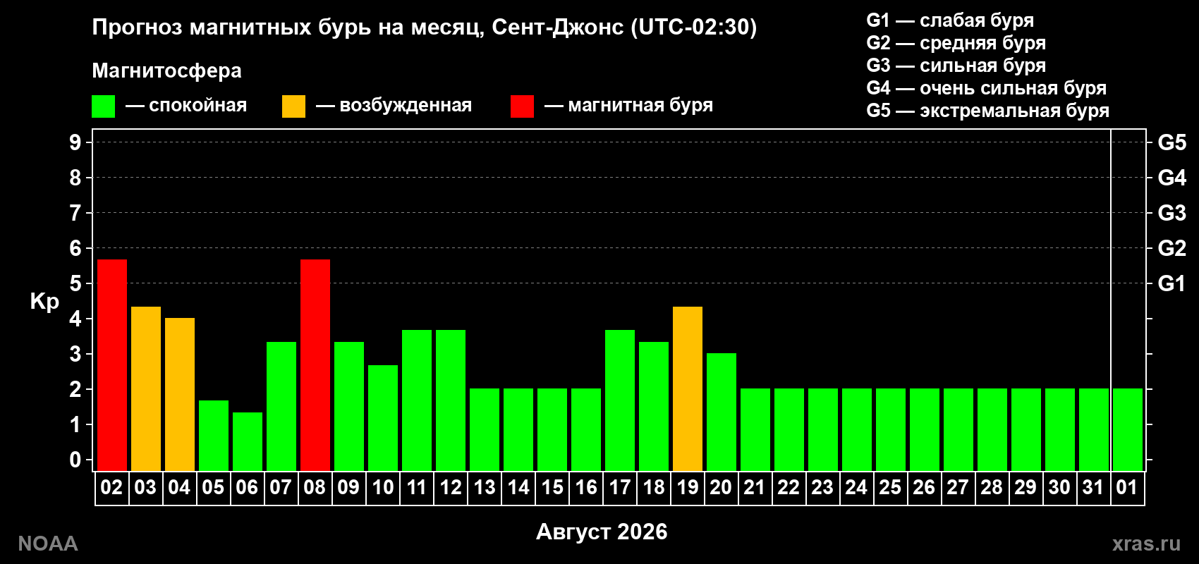 Прогноз геомагнитного индекса Kp на следующий месяц