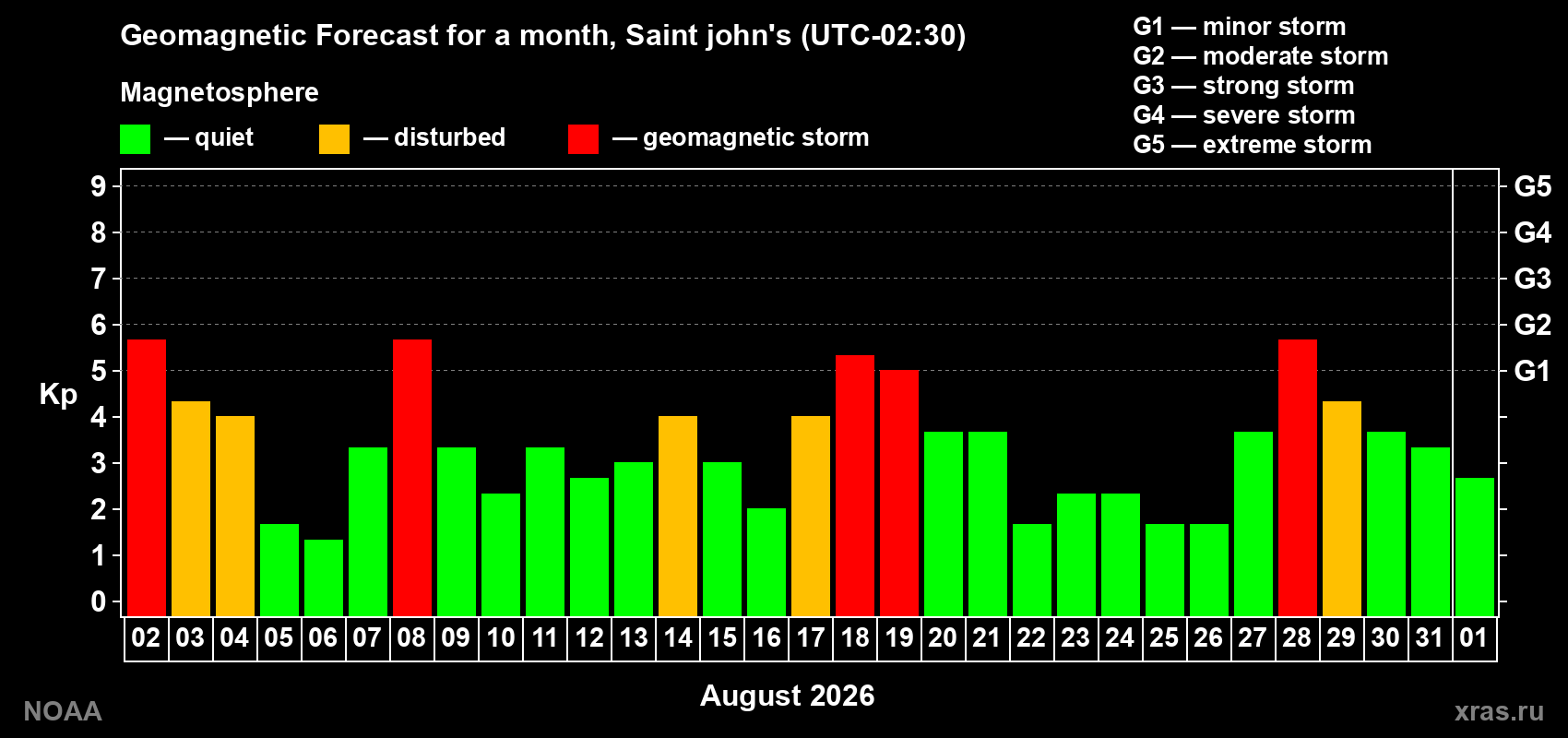 Geomagnetic index Kp forecast for the next month