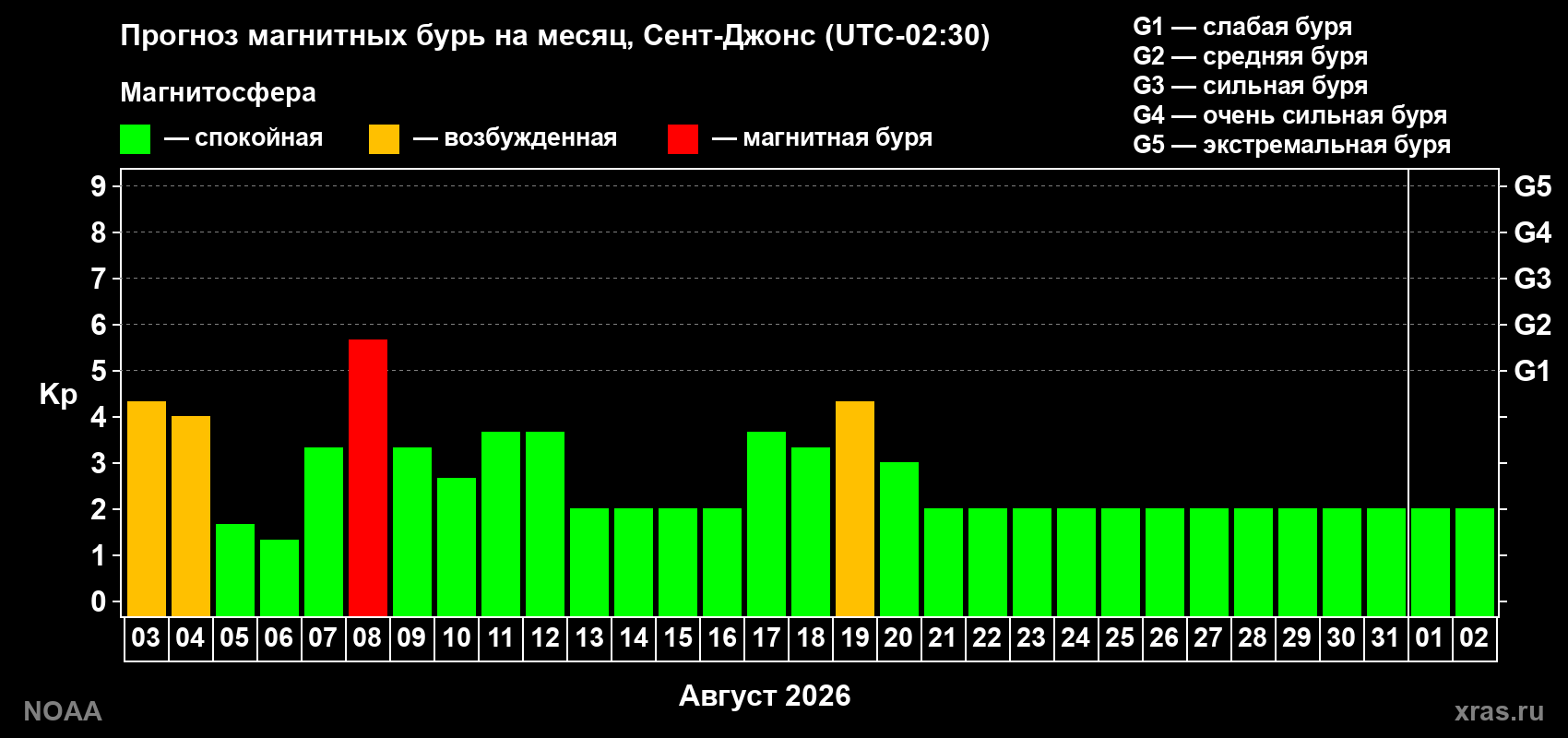 Прогноз геомагнитного индекса Kp на следующий месяц