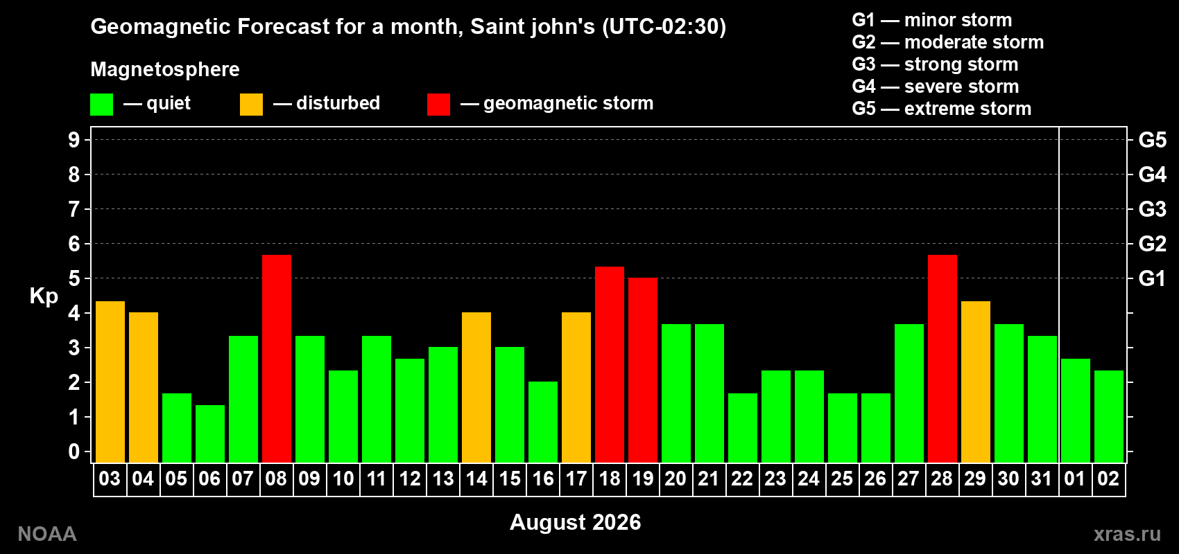 Geomagnetic index Kp forecast for the next month