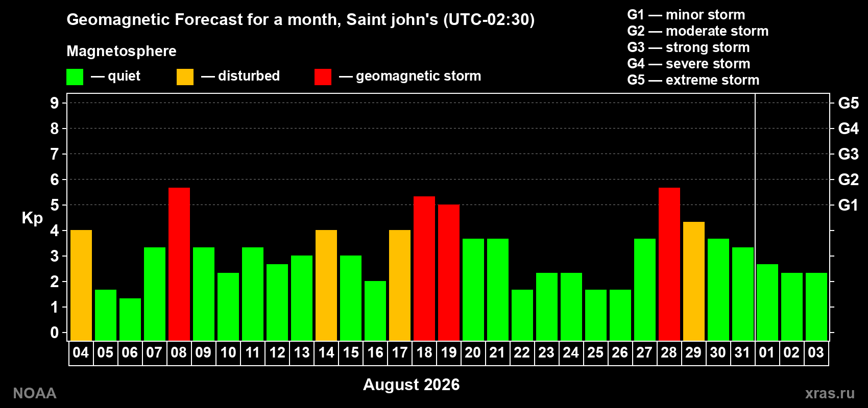 Geomagnetic index Kp forecast for the next month