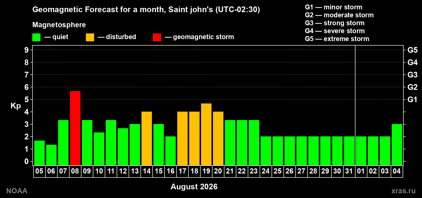 Geomagnetic index Kp forecast for the next month