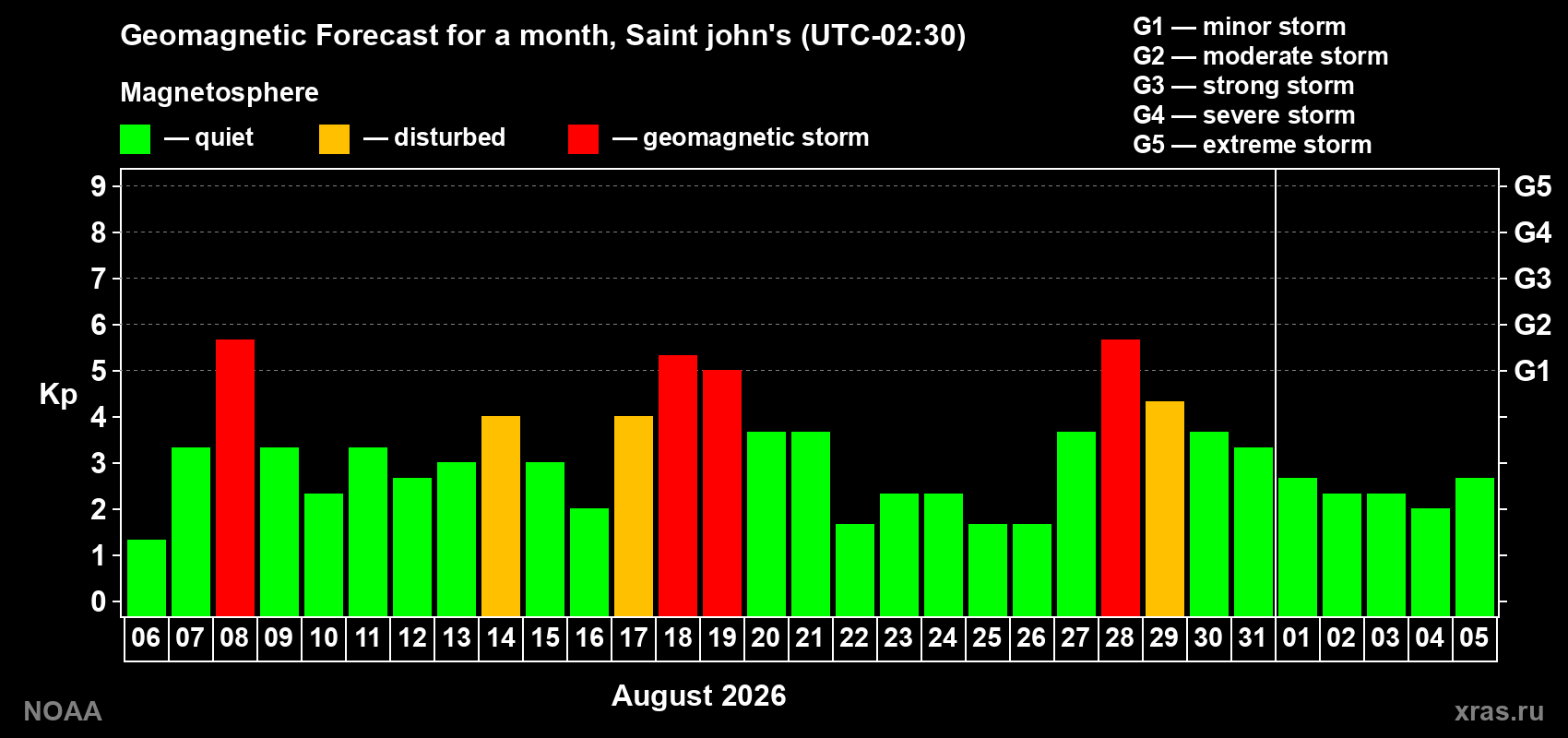 Geomagnetic index Kp forecast for the next month
